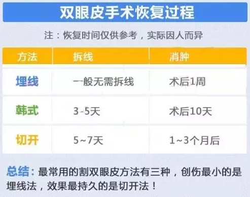 为什么有些人做的双眼皮恢复的快,有些人的恢